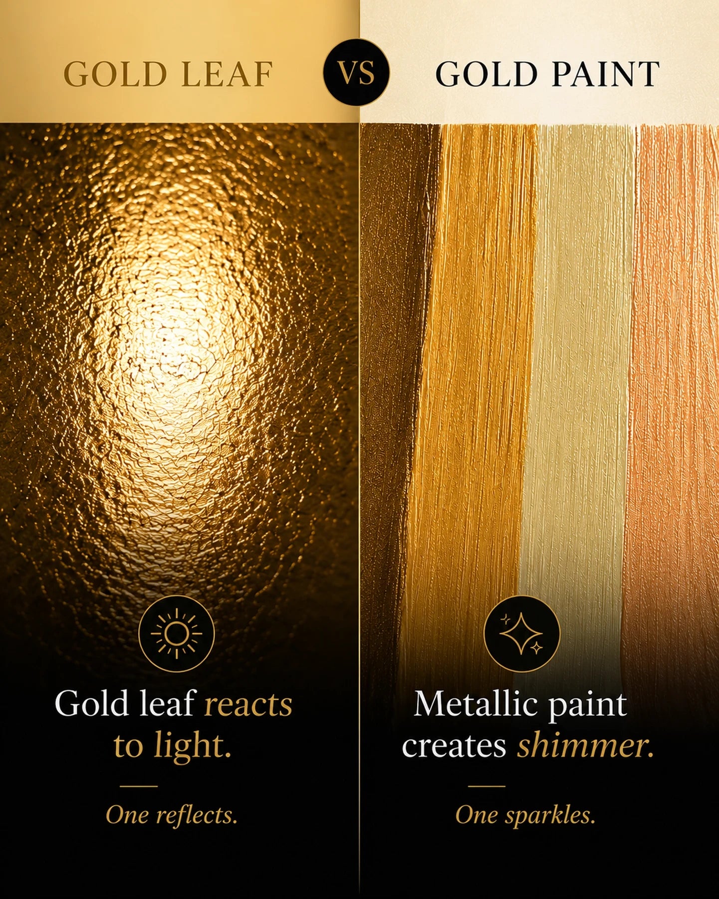 Side-by-side comparison showing reflective gold leaf texture beside metallic paint brushstrokes, explaining that gold leaf reacts to light while metallic paint creates shimmer.